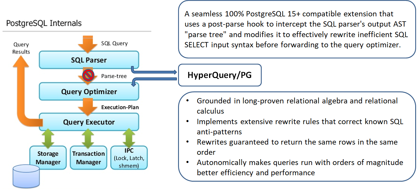 HyperQuery/PG architecture diagram: SQL Query enters the SQL Parser, the parse tree passes through the HyperQuery/PG post-parse hook which rewrites anti-patterns, then the rewritten tree is forwarded to the Query Optimizer, Executor, and finally Storage/Transaction/IPC layers.